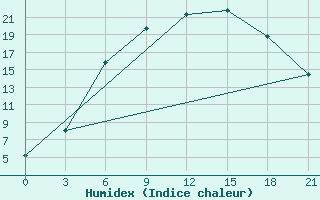 Courbe de l'humidex pour Tula