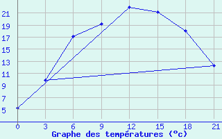 Courbe de tempratures pour Lodejnoe Pole