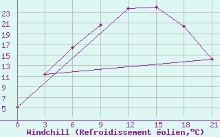 Courbe du refroidissement olien pour Krasnoscel