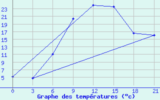 Courbe de tempratures pour Velizh