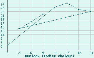 Courbe de l'humidex pour Dvinskij Bereznik