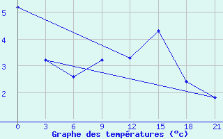 Courbe de tempratures pour Padun