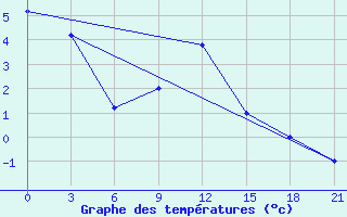 Courbe de tempratures pour Campobasso