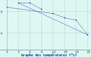 Courbe de tempratures pour Rybinsk