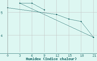 Courbe de l'humidex pour Rybinsk