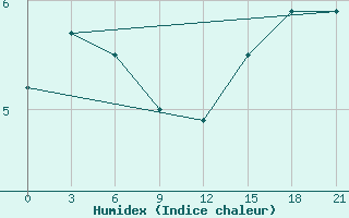 Courbe de l'humidex pour Pjalica