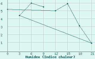 Courbe de l'humidex pour Gdov