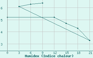 Courbe de l'humidex pour Staraja Russa