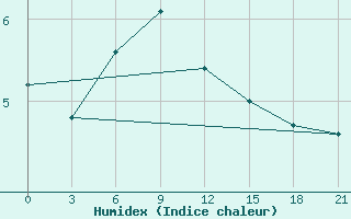 Courbe de l'humidex pour Ventspils