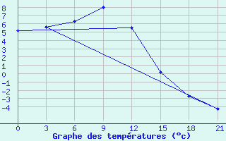 Courbe de tempratures pour Kirovohrad