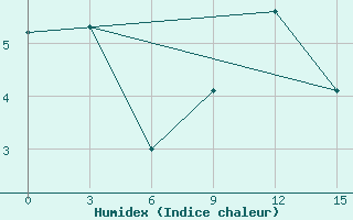 Courbe de l'humidex pour Brat' Ev