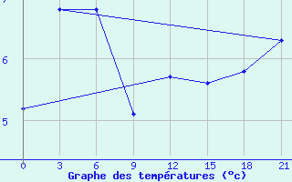 Courbe de tempratures pour Dalatangi