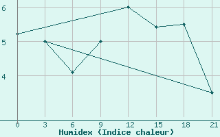 Courbe de l'humidex pour Mussala Top / Sommet