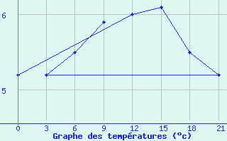 Courbe de tempratures pour Tbilisi