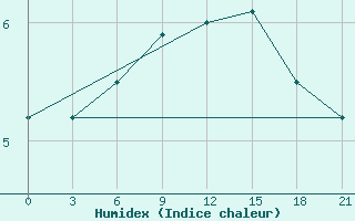 Courbe de l'humidex pour Tbilisi