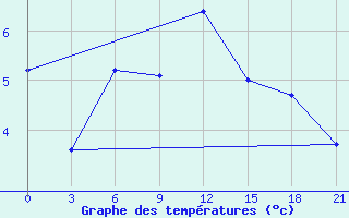 Courbe de tempratures pour Vaida Guba Bay