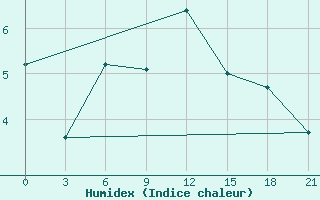 Courbe de l'humidex pour Vaida Guba Bay