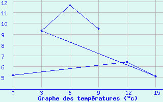 Courbe de tempratures pour Bol