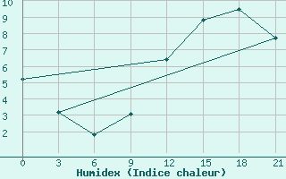 Courbe de l'humidex pour St. Anthony, Nfld.