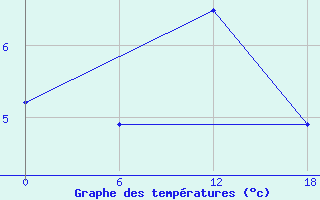 Courbe de tempratures pour Nikel