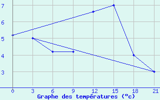 Courbe de tempratures pour Campobasso