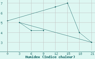 Courbe de l'humidex pour Campobasso