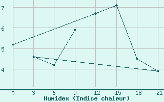 Courbe de l'humidex pour L'Viv