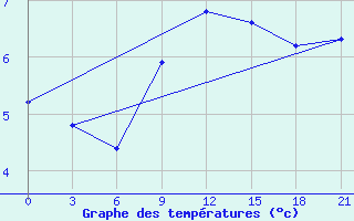 Courbe de tempratures pour Ivano-Frankivs