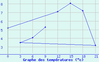 Courbe de tempratures pour Izium