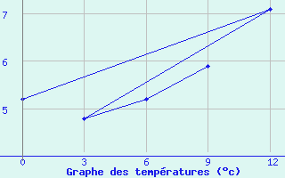 Courbe de tempratures pour Kreml