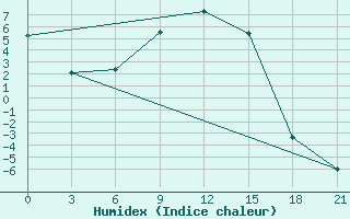 Courbe de l'humidex pour Sar'Ja