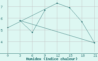 Courbe de l'humidex pour Konotop