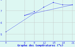 Courbe de tempratures pour Varzuga