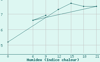 Courbe de l'humidex pour Varzuga