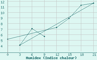 Courbe de l'humidex pour Sachs Harbour, N. W. T.