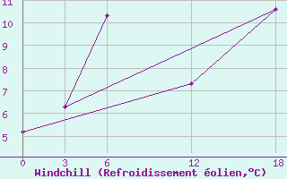 Courbe du refroidissement olien pour Ashotsk