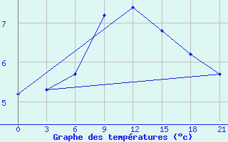 Courbe de tempratures pour Uzlovaja