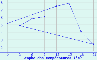 Courbe de tempratures pour Krestcy