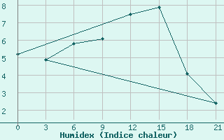 Courbe de l'humidex pour Krestcy