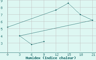 Courbe de l'humidex pour Peshkopi