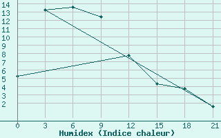 Courbe de l'humidex pour Magdagaci