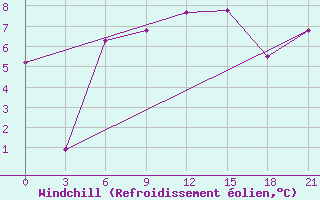 Courbe du refroidissement olien pour Tulga Meydan
