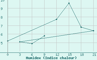 Courbe de l'humidex pour Novaja Ladoga