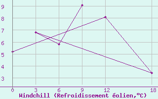 Courbe du refroidissement olien pour Naran Bulag