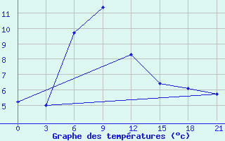 Courbe de tempratures pour Efremov