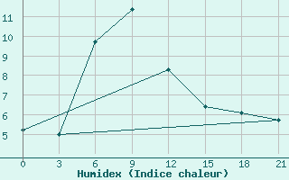 Courbe de l'humidex pour Efremov