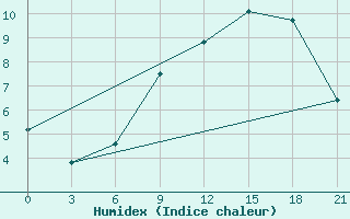 Courbe de l'humidex pour Stykkisholmur