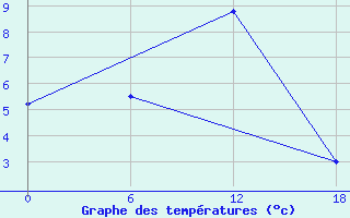 Courbe de tempratures pour Kamo