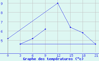 Courbe de tempratures pour Mussala Top / Sommet