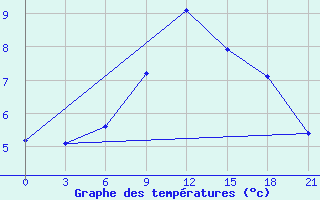 Courbe de tempratures pour Mourgash